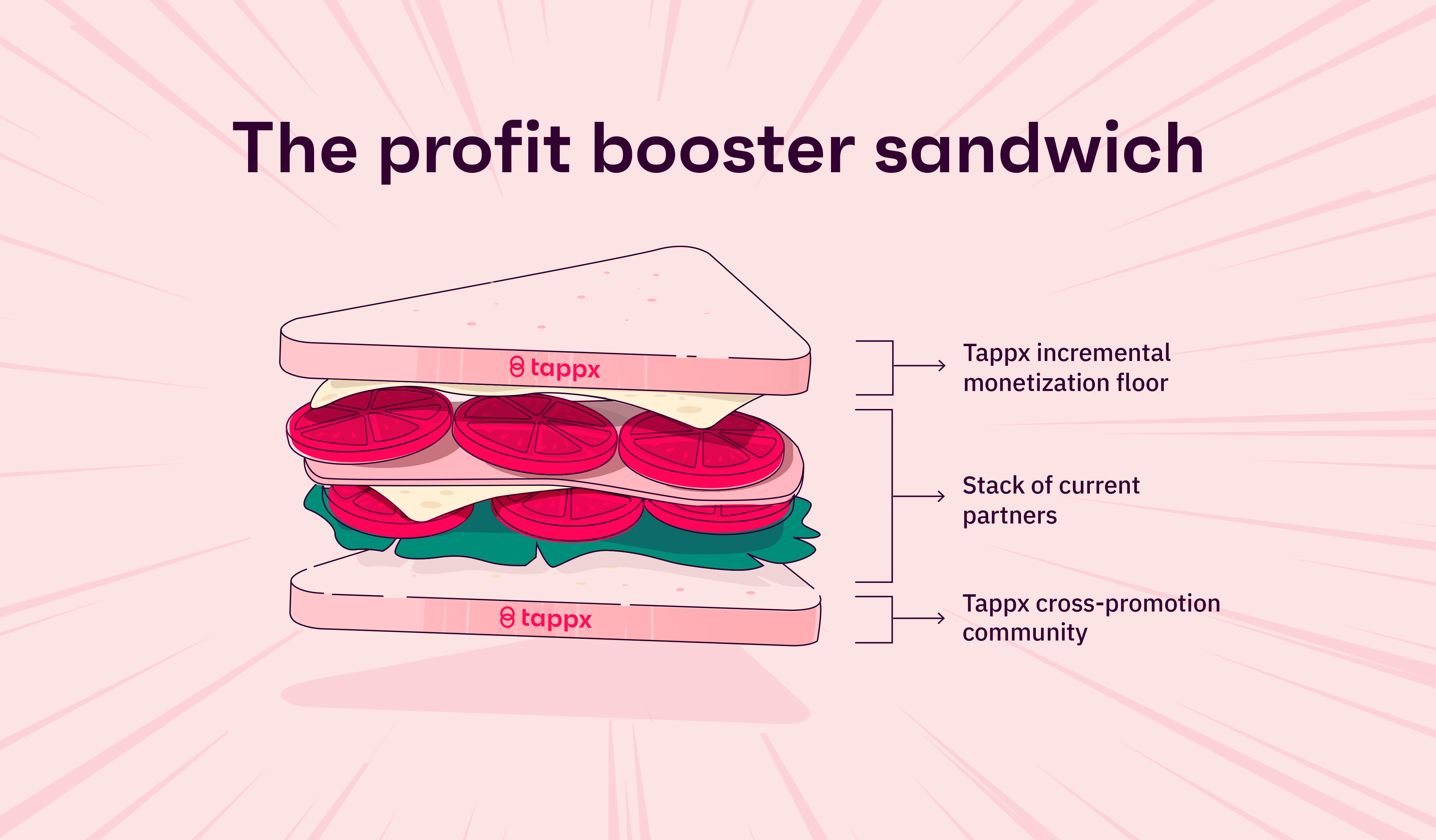 The profit booster sandwich is a Tappx's zero waste app monetization approach.