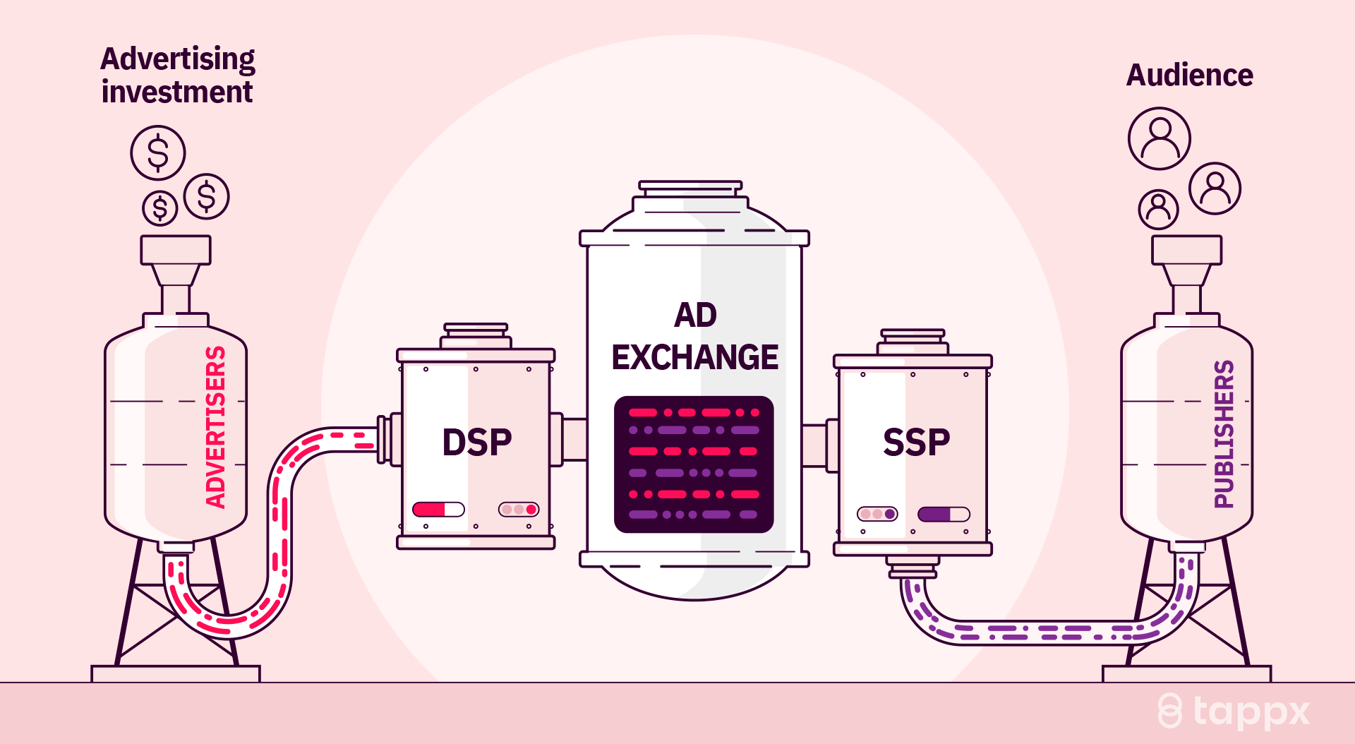 How the programmatic advertising ecosystem works